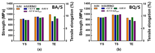 대기 및 0.6 M NaCl 환경에서 수행한 (a) BA/S 및 (b) BQ/S 시편의 저속인장특성