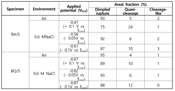 대기 및 0.6 M NaCl 환경에서 저속인장 시험한 BA/S 및 BQ/S 시편의 파괴모드 분율