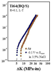 대기 및 -0.1 V vs Ecorr가 인가된 0.6 NaCl 수용액에서 피로균열전파 시험한 BQ/S 시편의 da/dN vs. ΔK 선도