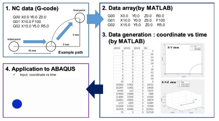 Transformation procedure (NC data to input for commercial software)