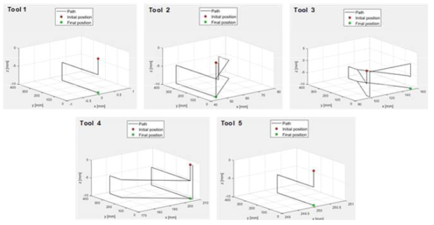 Tool path obtained by the developed program code