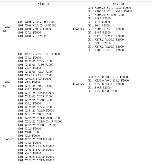 G-code for machining tool path