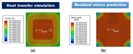 (a) Temperature and (b) residual stress distribution