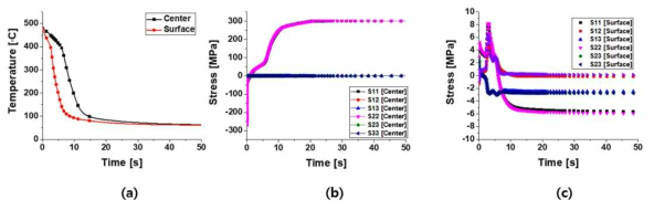 (a) Temperature history and residual stress history at (b) center and (c) surface nodes