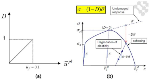 Graphical representation of (a) displacement based damage evolution (Linear relation) and (b) damage effect on flow stress curve