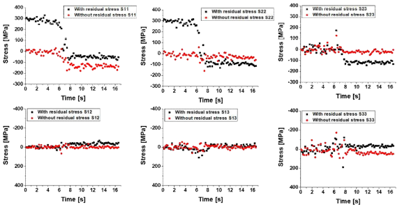 History of stress components during machining process at location (125, 125, 4)