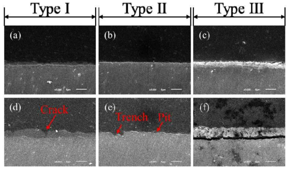 Cross-sectional morphologies of anodic oxide films formed on AZ31 Mg alloy in 0.6 M NaOH solution for 5 min at (a) 20 mA/cm2, (b) 40 mA/cm2, (c) 80 mA/cm2 and for 15 min at (d) 20 mA/cm2, (e) 40 mA/cm2, (f) 80 mA/cm2