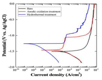 Potentiodynamic polarization curves of non-treated, anodized for 30 min at 50mA/cm2 in 1 M NaOH solution and further hydrothermally treated AZ31 Mg alloy in 3.5wt.% NaCl solution