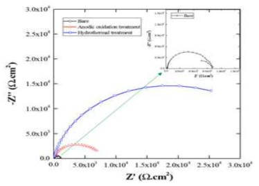 Nyquist plots of non-treated, anodized for 30 min at 50 mA/cm2 in 1 M NaOH solution and further hydrothermally treated AZ31 Mg alloy, measured after immersion for 90min in 3.5 wt.% NaCl solution