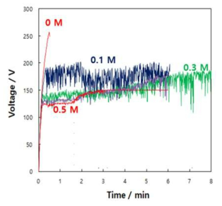 E-t curves of pure Mg at 50 mA/cm2 in 0.33M NaOH + 0.27M Na2SiO3 + x M Na3PO4 at 500 rpm and 20 ℃