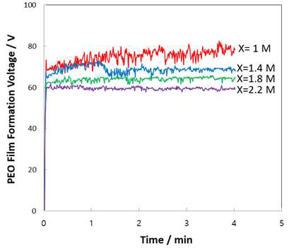 E-t curves of pure Mg at 100 mA/cm2 and 30 ℃ in xM NaOH + 0.1M Na2SiO3 + 0.2M Na3PO4