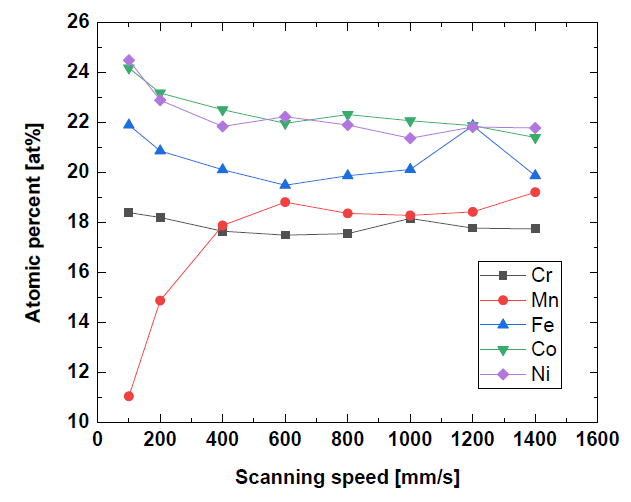 각 스캔 속도에서 조형한 CoCrFeMnNi 합금 3D 프린팅 조형체의 원소분율 분석