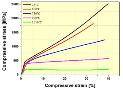 Temperature dependent stress-strain curves of Ti4822 alloy