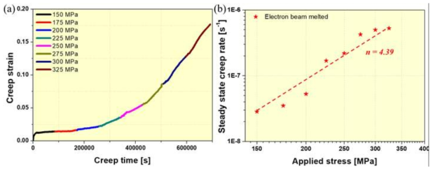 (a) creep strain-time curves at different applied stress and (b) stress dependences of the steady-state creep rate of electron beam melted Ti4822 alloy