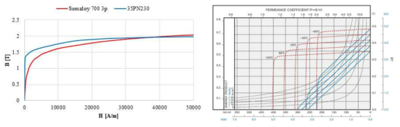 Somaloy 700 3p 및 35PN230, NMF-7E B-H Data