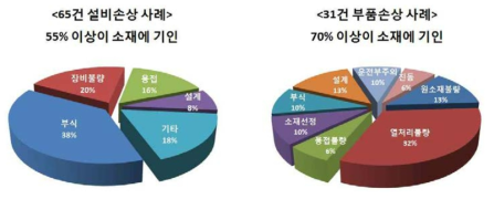 부품 및 설비 손상 원인 분석 결과 (출처: 재료연구소 손상원인분석센터)