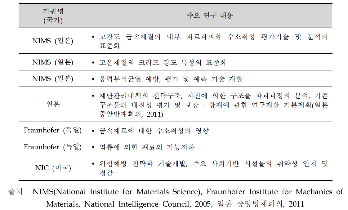 주요 선진국의 안전소재 평가 기술 연구내용