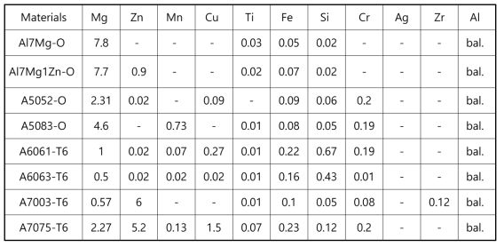 알루미늄 합금 튜브재의 종류 및 화학성분 (ICP, wt%)