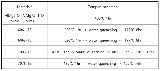 알루미늄 합금 튜브재의 열처리 조건