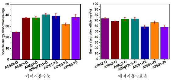 알루미늄 합금 튜브재의 에너지흡수능 및 에너지흡수효율