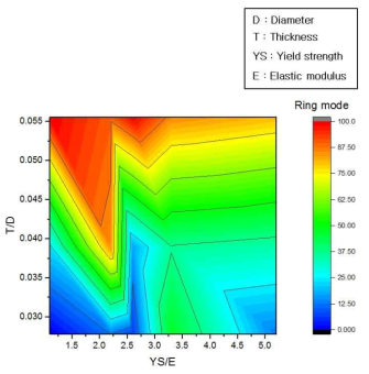 YS/E 및 T/D 값에 따른 알루미늄 합금 튜브재 압축 시 링모드 발생빈도
