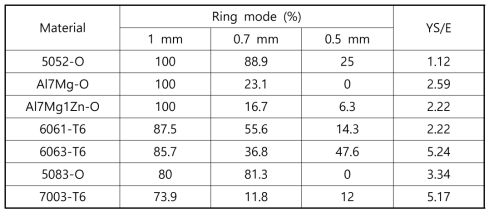 합금 종류 및 튜브재 두께에 따른 변형모드