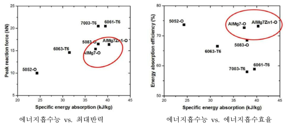 알루미늄 합금 튜브재의 에너지흡수 거동 비교