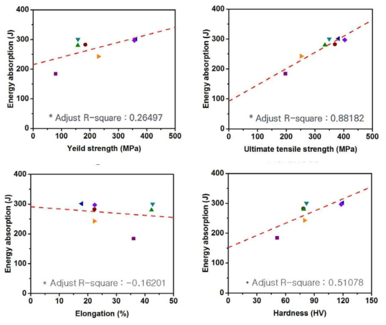 기계적 성질과 에너지흡수능과의 상관관계