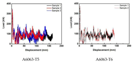 A6063-T5, A6063-T6 튜브재의 고속충돌시험 하중-변위곡선