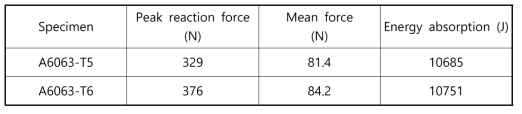 A6063 튜브재의 고속충돌시험 결과