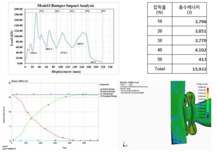 B사 모델 3 범퍼의 압출률에 따른 에너지 흡수 특성 분석