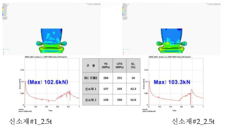 신소재 적용 크래쉬박스 정적압축해석