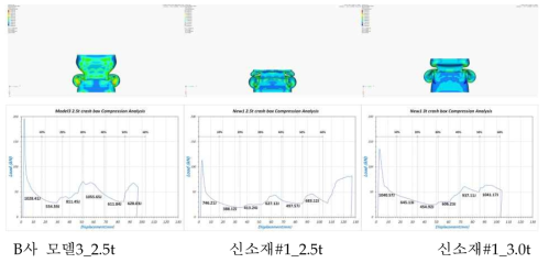 신소재 적용 크래쉬박스 동적충돌해석결과 (변형 형상 및 충돌 반력 특성)