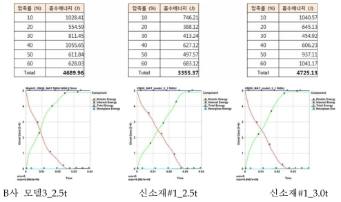 신소재 적용 크래쉬박스 동적충돌해석결과(에너지 흡수 특성)