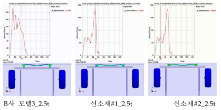 신소재 적용 범퍼 MDB 대차충돌해석 결과(변형 형상 및 충돌 반력 특성)