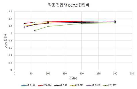 작동 전압 별 DC/AC 전압비