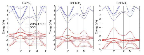 CsPbX3의 전자밴드구조