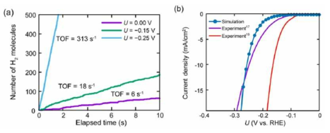 (a) 0.00, -0.15, -0.25 V 전압에서 TOF변화. (b) 평형상태에서의 전류밀도-전압 관계