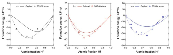 Ni-Hf 2원계 bcc, fcc, hcp 고용체의 혼합엔탈피 SQS 기반 제일원리 계산(기호), 아정규용액 모델 최적화(점선), 기존 Calphad 데이터(실선)