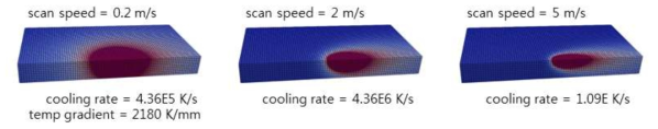 Beam scan speed에 따른 melt-pool 형상과 냉각속도 변화