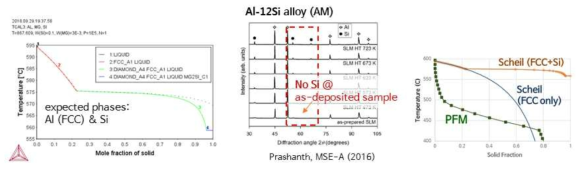 (좌) Scheil 응고 계산의 상변화 예측 (중) 적층제조품의 XRD 상분석 (우) PFM, Scheil 비교