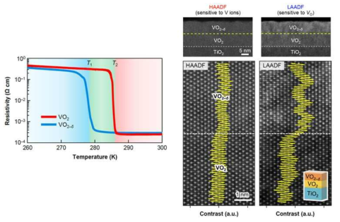 (좌) 산소공공에 의한 전기 저항도 변화. (우) LAADF-STEM 이미징 기법을 이용하여 VO2‒δ/VO2 이중 박막구조에서의 산소 공공 존재 확인