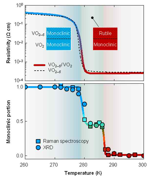 VO2‒δ/VO2 이중 박막 구조의 온도에 따른 금속-절연체 전이 특성과 결정구조적 전이 특성