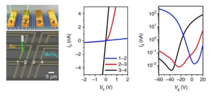 MoTe2 FET 소자 이미지. 전극에 532 nm 파장의 레이져 조사와 측정된 I–V 특성