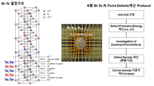 Point defects의 양 및 종류 계산 과정 요약