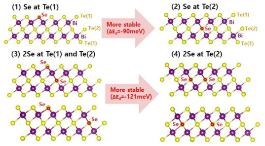 설계된 n형 Bi-Te 결정내 Se 위치를 결정하기 위한 시뮬레이션 개념