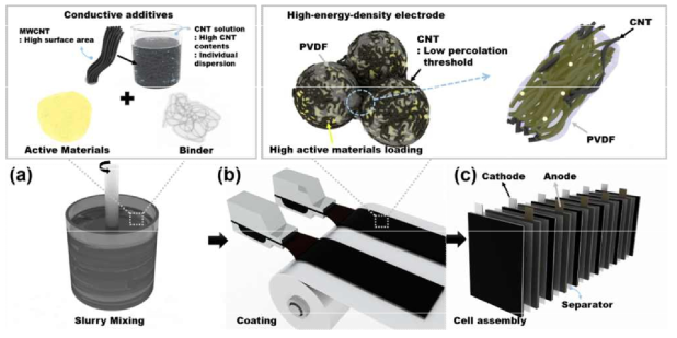 CNT를 이용한 고에너지 밀도 셀 제조 과정