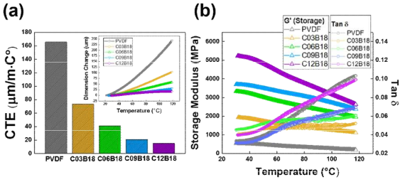 도전재/바인더 film 의 기계적 물성 (a) 열팽창계수 (CTE) (b) DMA