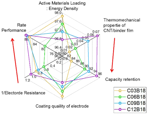 CNT/binder 조성에 따른 Radar chart : 에너지 밀도, 기계적 물성, 전극 저항, 코팅 품질, 셀 수명, 셀 출력