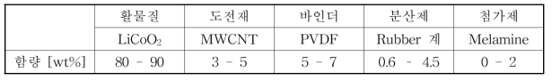 리튬산화코발트 기반 양극 슬러리의 조성